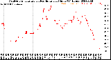 Milwaukee Weather Outdoor Temperature<br>vs Heat Index<br>per Minute<br>(24 Hours)