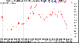 Milwaukee Weather Outdoor Temperature<br>vs Wind Chill<br>per Minute<br>(24 Hours)