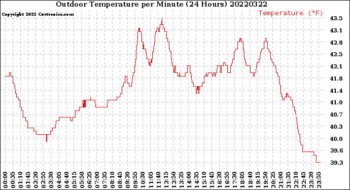 Milwaukee Weather Outdoor Temperature<br>per Minute<br>(24 Hours)