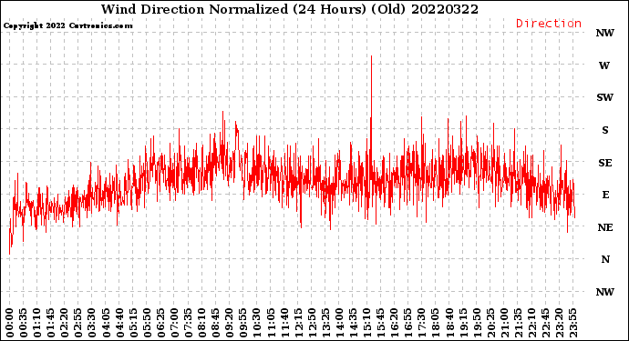 Milwaukee Weather Wind Direction<br>Normalized<br>(24 Hours) (Old)