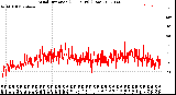 Milwaukee Weather Wind Direction<br>(24 Hours) (Raw)