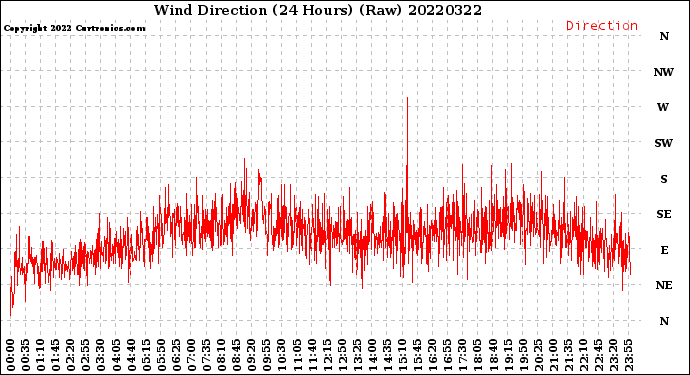 Milwaukee Weather Wind Direction<br>(24 Hours) (Raw)