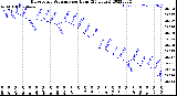 Milwaukee Weather Barometric Pressure<br>per Hour<br>(24 Hours)