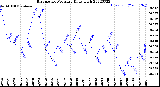 Milwaukee Weather Barometric Pressure<br>Daily High