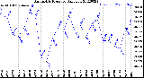 Milwaukee Weather Barometric Pressure<br>Daily Low