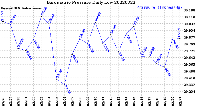 Milwaukee Weather Barometric Pressure<br>Daily Low