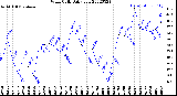 Milwaukee Weather Wind Chill<br>Daily Low