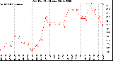 Milwaukee Weather Dew Point<br>(24 Hours)