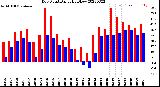 Milwaukee Weather Dew Point<br>Daily High/Low