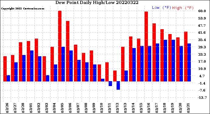 Milwaukee Weather Dew Point<br>Daily High/Low