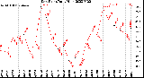 Milwaukee Weather Dew Point<br>Daily High