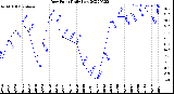 Milwaukee Weather Dew Point<br>Daily Low