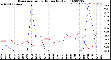 Milwaukee Weather Evapotranspiration<br>vs Rain per Day<br>(Inches)