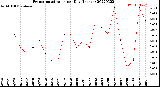 Milwaukee Weather Evapotranspiration<br>per Day (Inches)