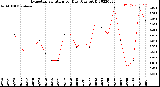 Milwaukee Weather Evapotranspiration<br>per Day (Ozs sq/ft)