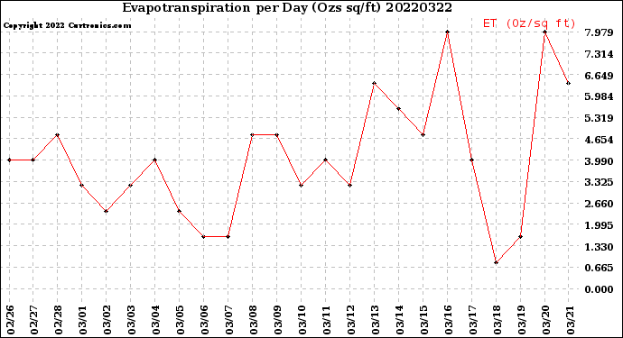 Milwaukee Weather Evapotranspiration<br>per Day (Ozs sq/ft)