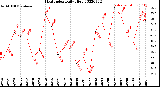 Milwaukee Weather Heat Index<br>Daily High