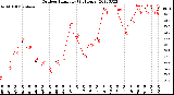 Milwaukee Weather Outdoor Humidity<br>(24 Hours)