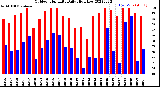 Milwaukee Weather Outdoor Humidity<br>Daily High/Low