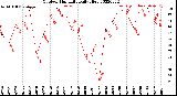 Milwaukee Weather Outdoor Humidity<br>Daily High