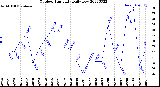 Milwaukee Weather Outdoor Humidity<br>Daily Low