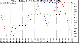 Milwaukee Weather Outdoor Temperature<br>vs Wind Chill<br>(24 Hours)