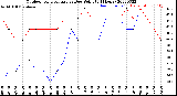 Milwaukee Weather Outdoor Temperature<br>vs Dew Point<br>(24 Hours)