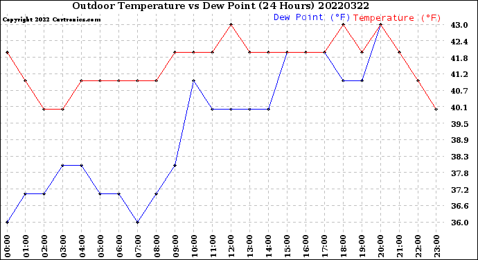 Milwaukee Weather Outdoor Temperature<br>vs Dew Point<br>(24 Hours)