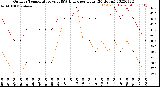 Milwaukee Weather Outdoor Temperature<br>vs THSW Index<br>per Hour<br>(24 Hours)