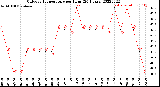 Milwaukee Weather Outdoor Temperature<br>per Hour<br>(24 Hours)