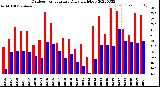 Milwaukee Weather Outdoor Temperature<br>Daily High/Low