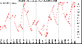 Milwaukee Weather Outdoor Temperature<br>Daily High