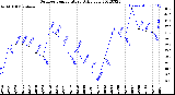 Milwaukee Weather Outdoor Temperature<br>Daily Low