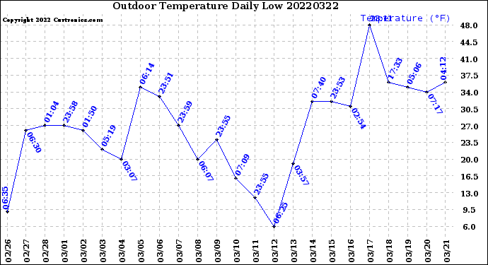 Milwaukee Weather Outdoor Temperature<br>Daily Low