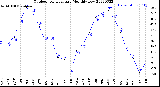 Milwaukee Weather Outdoor Temperature<br>Monthly Low