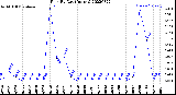 Milwaukee Weather Rain<br>By Day<br>(Inches)