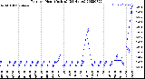 Milwaukee Weather Rain<br>per Hour<br>(Inches)<br>(24 Hours)