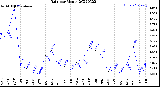 Milwaukee Weather Rain<br>per Month