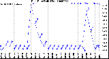 Milwaukee Weather Rain Rate<br>Daily High