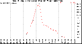 Milwaukee Weather Solar Radiation Average<br>per Hour<br>(24 Hours)