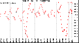 Milwaukee Weather Solar Radiation<br>Daily