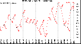 Milwaukee Weather THSW Index<br>Daily High