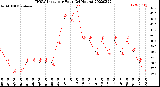 Milwaukee Weather THSW Index<br>per Hour<br>(24 Hours)