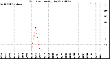 Milwaukee Weather Wind Direction<br>(By Day)