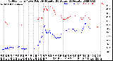 Milwaukee Weather Outdoor Temp / Dew Point<br>by Minute<br>(24 Hours) (Alternate)