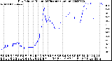 Milwaukee Weather Dew Point<br>by Minute<br>(24 Hours) (Alternate)