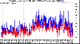 Milwaukee Weather Wind Speed/Gusts<br>by Minute<br>(24 Hours) (Alternate)