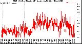 Milwaukee Weather Wind Speed<br>by Minute<br>(24 Hours) (Alternate)