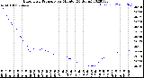 Milwaukee Weather Barometric Pressure<br>per Minute<br>(24 Hours)