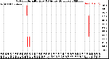 Milwaukee Weather Outdoor Humidity<br>Every 5 Minutes<br>(24 Hours)